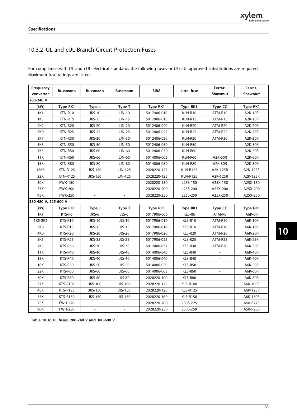 2 ul and cul branch circuit protection fuses | Bell & Gossett P2001487 Technologic Pump Controller User Manual | Page 86 / 93