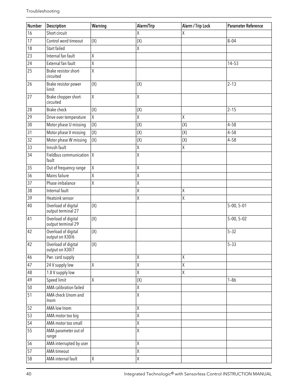 Bell & Gossett P2001489 Integrated Technologic with Sensorless Control User Manual | Page 42 / 56