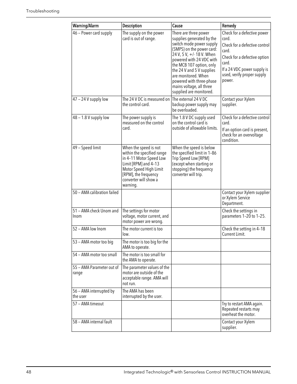 Bell & Gossett P2001489 Integrated Technologic with Sensorless Control User Manual | Page 50 / 56