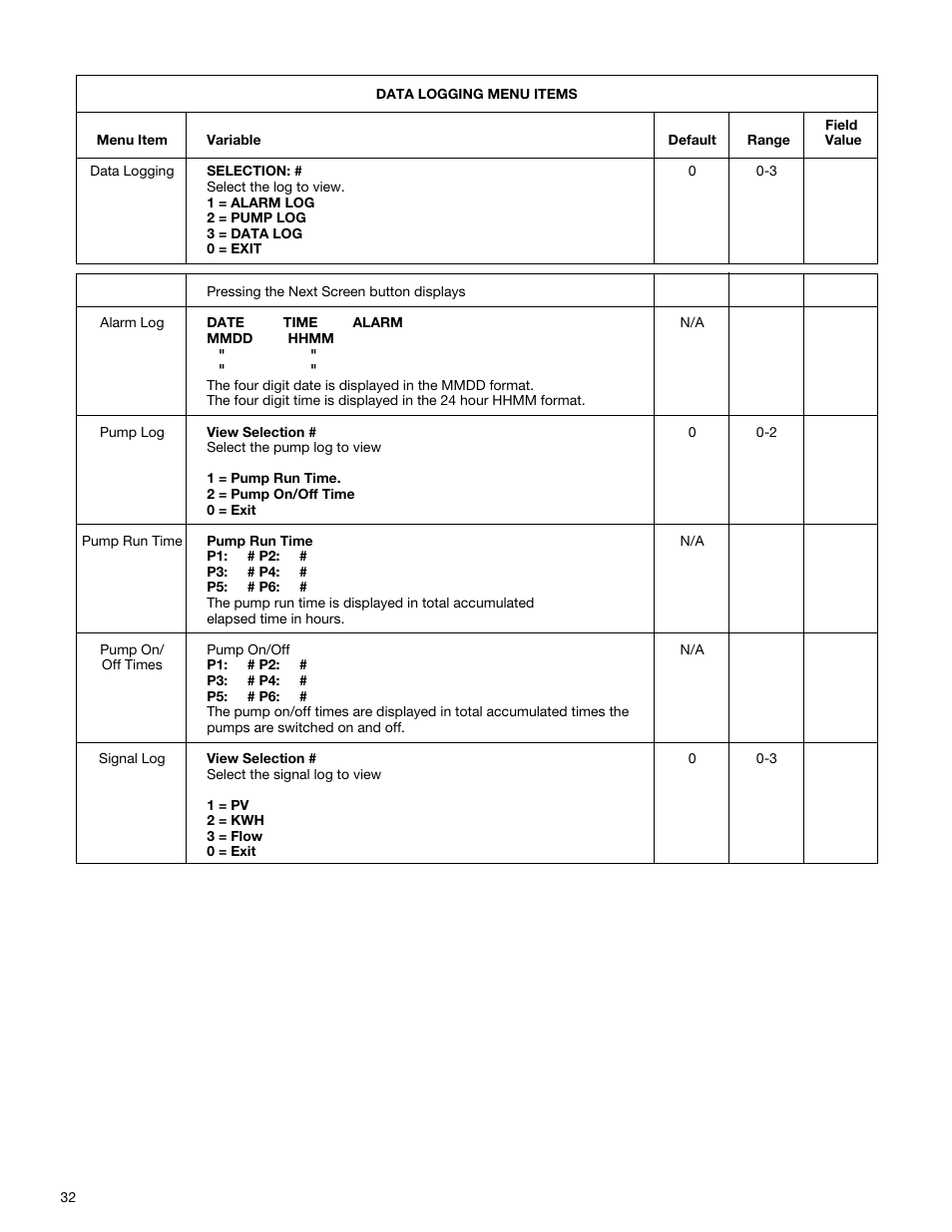 Bell & Gossett S13641B Technologic 5500 Series Pump Controller User Manual | Page 32 / 38