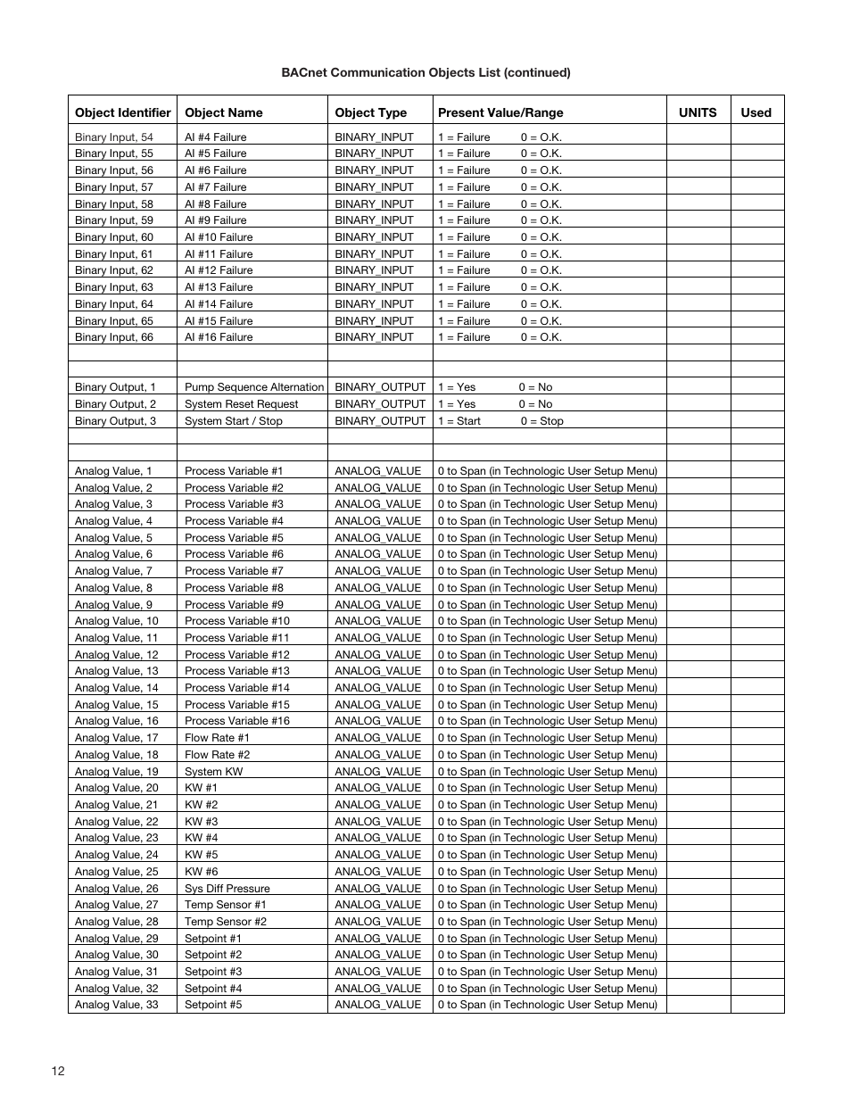 Bell & Gossett S13654B Technologic 5500 Series Pump Controller User Manual | Page 12 / 31