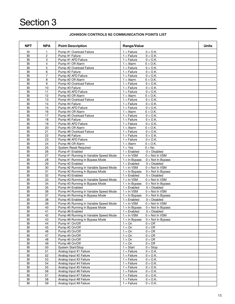 Bell & Gossett S13654B Technologic 5500 Series Pump Controller User Manual | Page 15 / 31