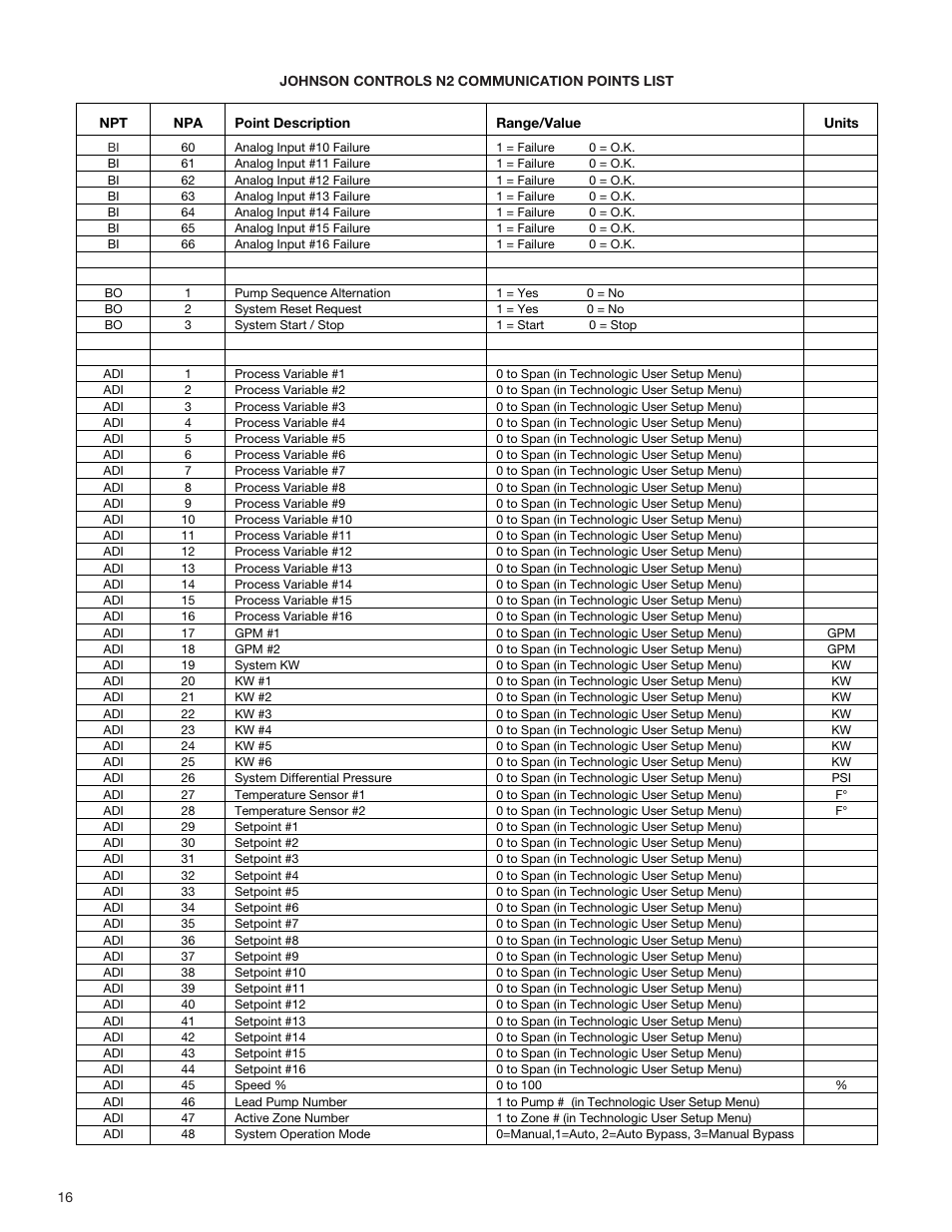 Bell & Gossett S13654B Technologic 5500 Series Pump Controller User Manual | Page 16 / 31