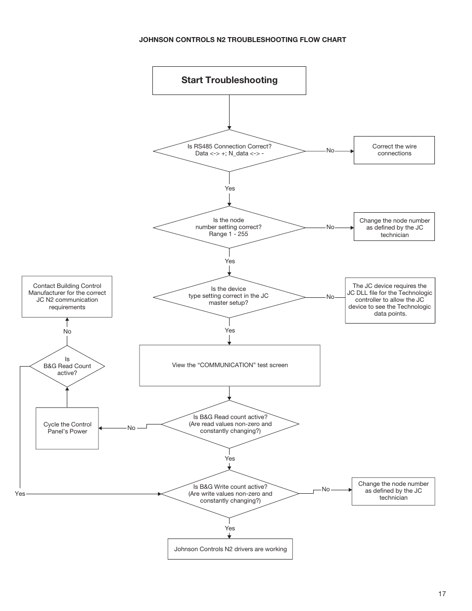 Start troubleshooting | Bell & Gossett S13654B Technologic 5500 Series Pump Controller User Manual | Page 17 / 31