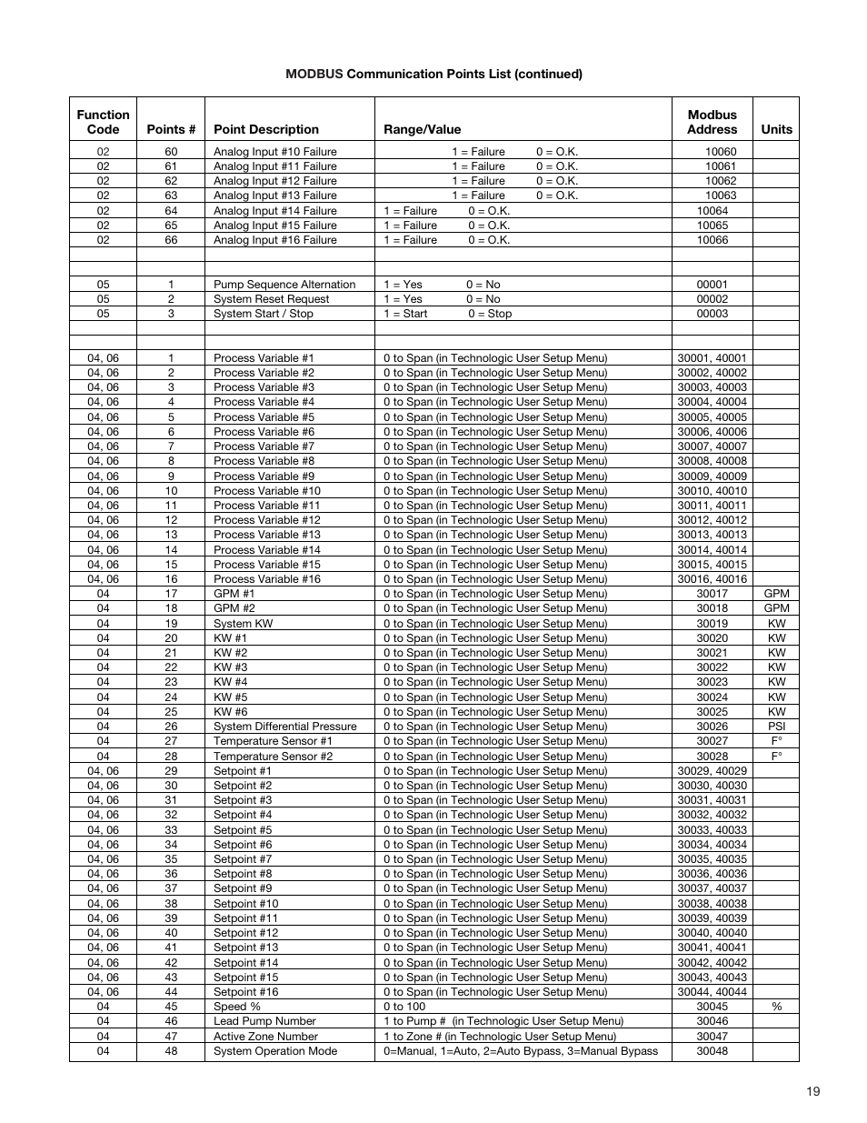 Bell & Gossett S13654B Technologic 5500 Series Pump Controller User Manual | Page 19 / 31