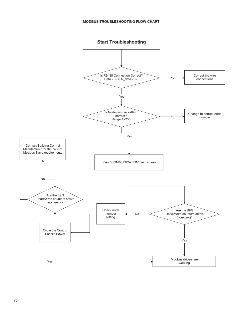Start troubleshooting | Bell & Gossett S13654B Technologic 5500 Series Pump Controller User Manual | Page 20 / 31
