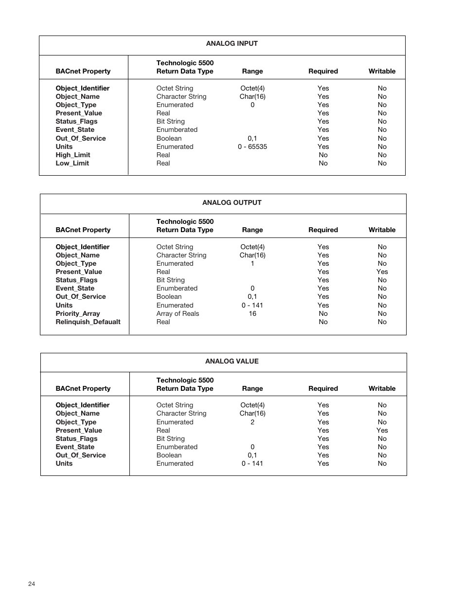 Bell & Gossett S13654B Technologic 5500 Series Pump Controller User Manual | Page 24 / 31