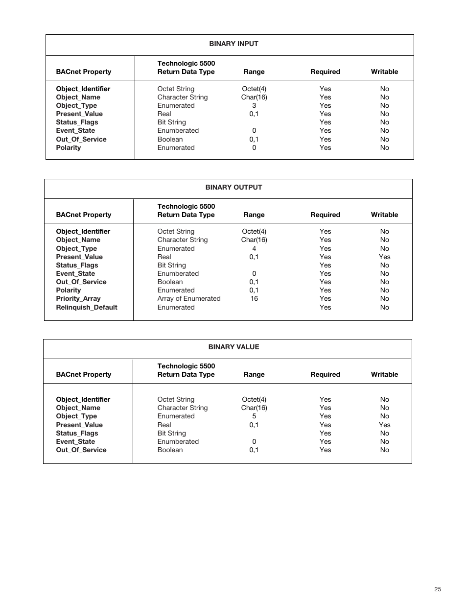 Bell & Gossett S13654B Technologic 5500 Series Pump Controller User Manual | Page 25 / 31