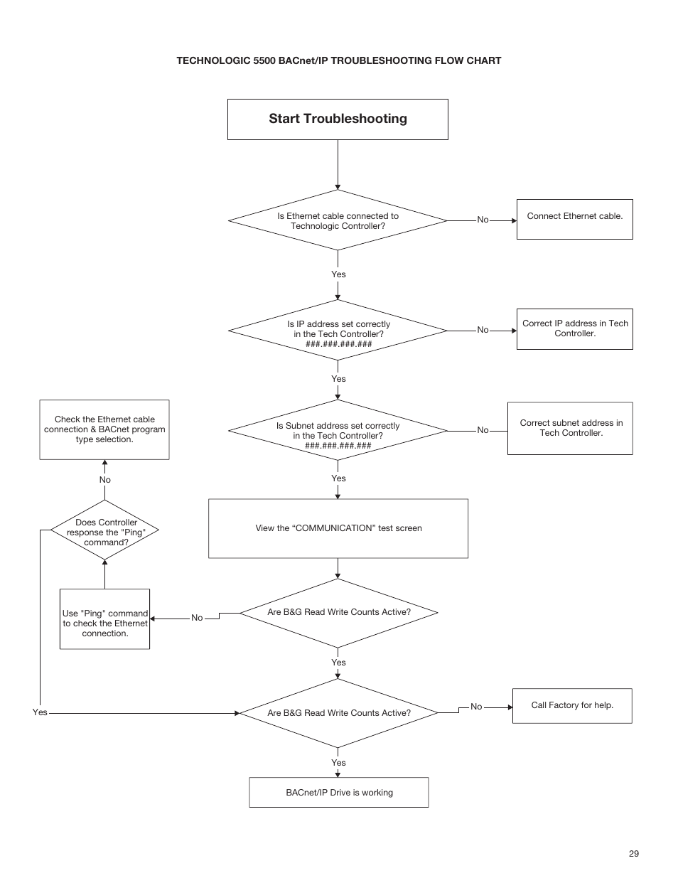 Start troubleshooting | Bell & Gossett S13654B Technologic 5500 Series Pump Controller User Manual | Page 29 / 31