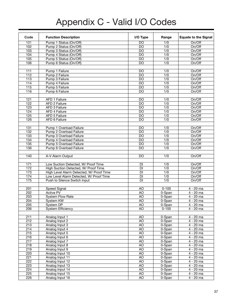 Appendix c - valid i/o codes | Bell & Gossett S14334B Technologic 5500 Series Variable Primary Pump and Valve Controller User Manual | Page 37 / 54