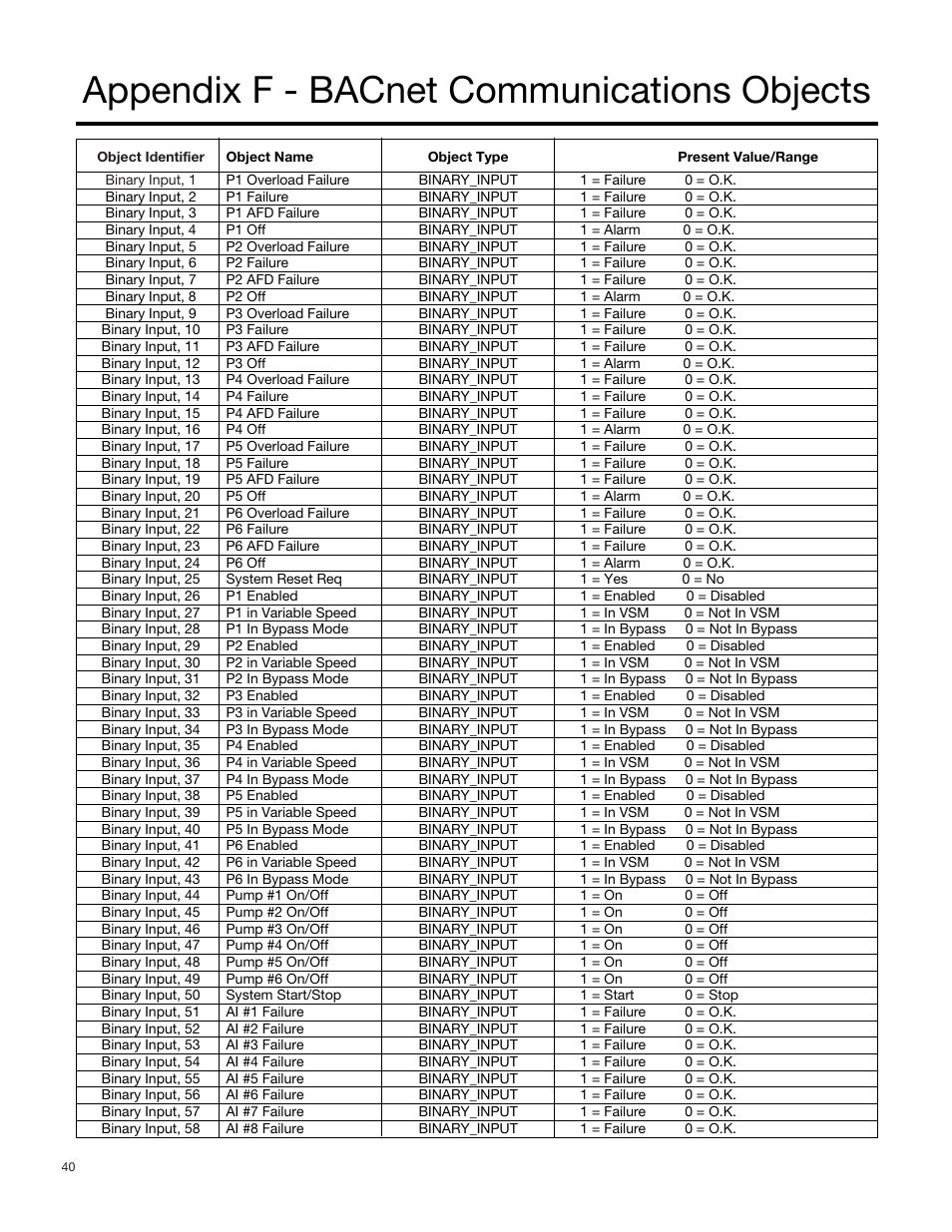 Appendix f - bacnet communications objects | Bell & Gossett S14334B Technologic 5500 Series Variable Primary Pump and Valve Controller User Manual | Page 40 / 54