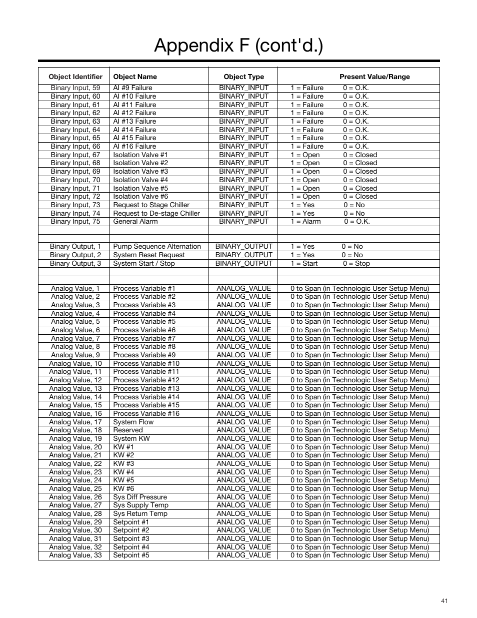 Appendix f (cont'd.) | Bell & Gossett S14334B Technologic 5500 Series Variable Primary Pump and Valve Controller User Manual | Page 41 / 54