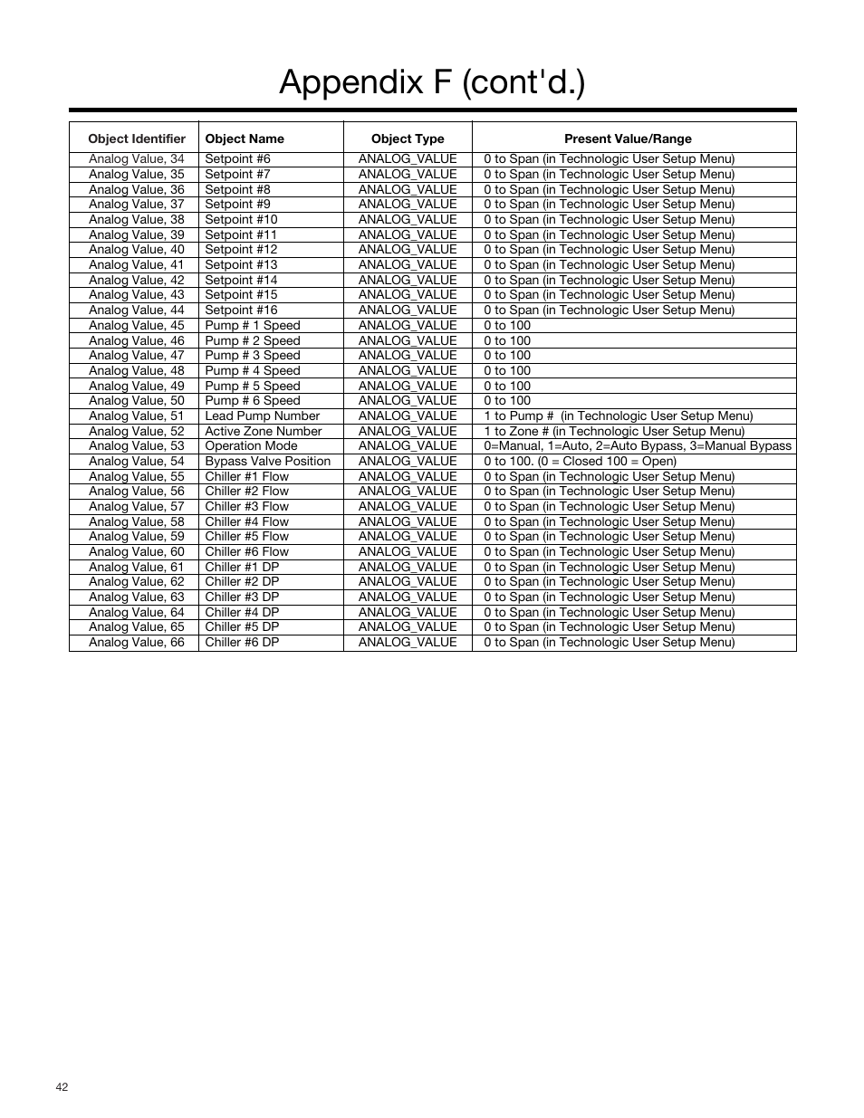 Appendix f (cont'd.) | Bell & Gossett S14334B Technologic 5500 Series Variable Primary Pump and Valve Controller User Manual | Page 42 / 54