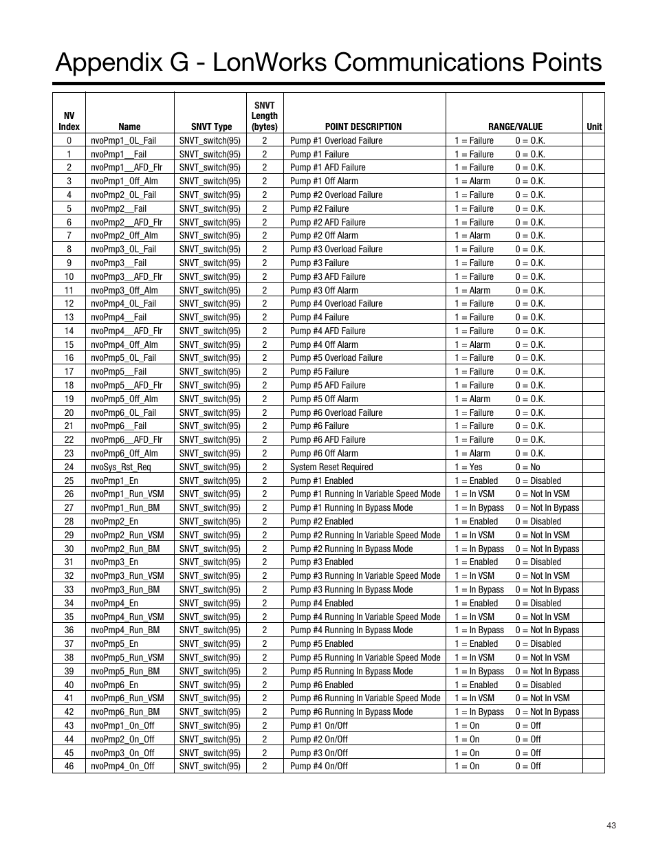 Appendix g - lonworks communications points | Bell & Gossett S14334B Technologic 5500 Series Variable Primary Pump and Valve Controller User Manual | Page 43 / 54