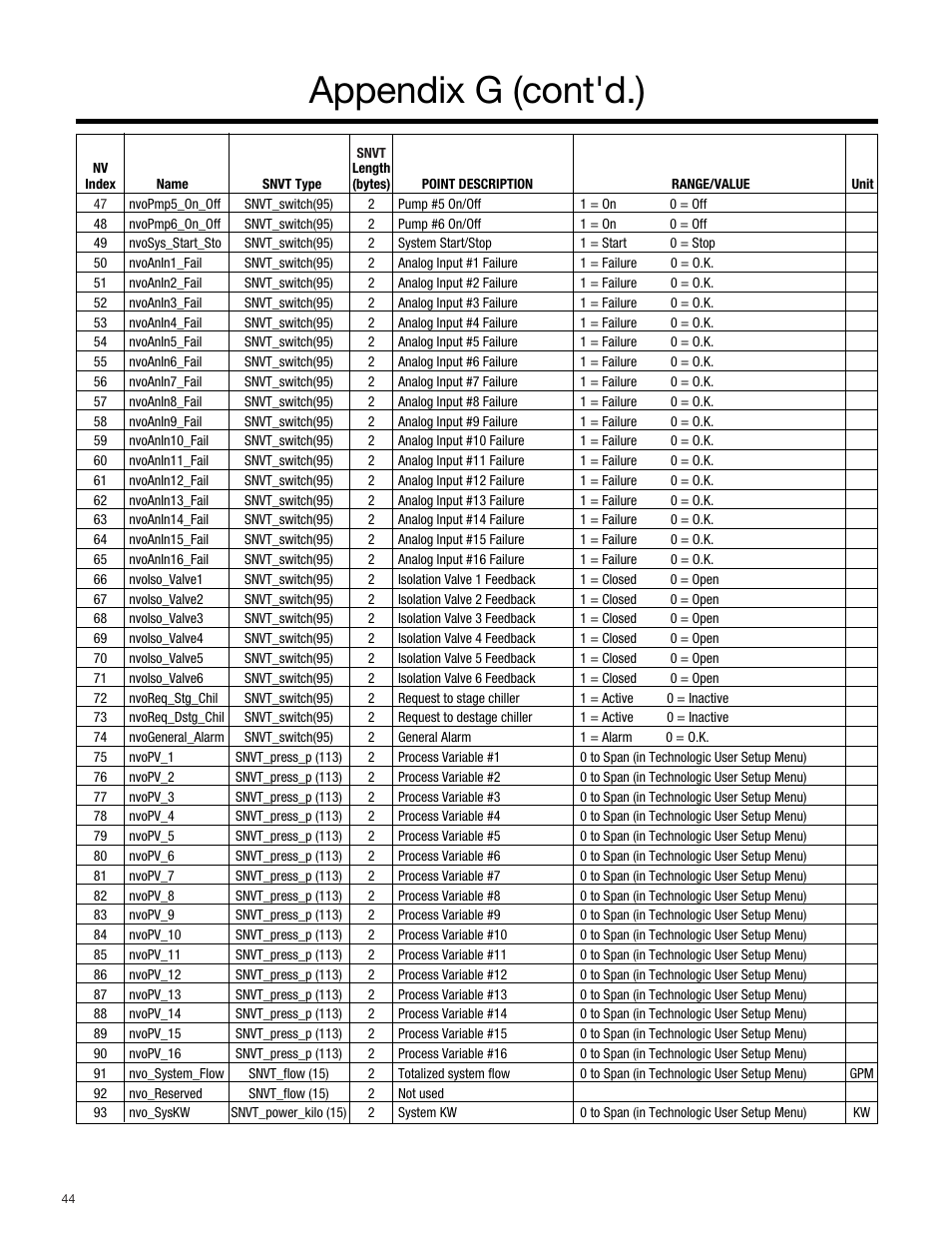 Appendix g (cont'd.) | Bell & Gossett S14334B Technologic 5500 Series Variable Primary Pump and Valve Controller User Manual | Page 44 / 54