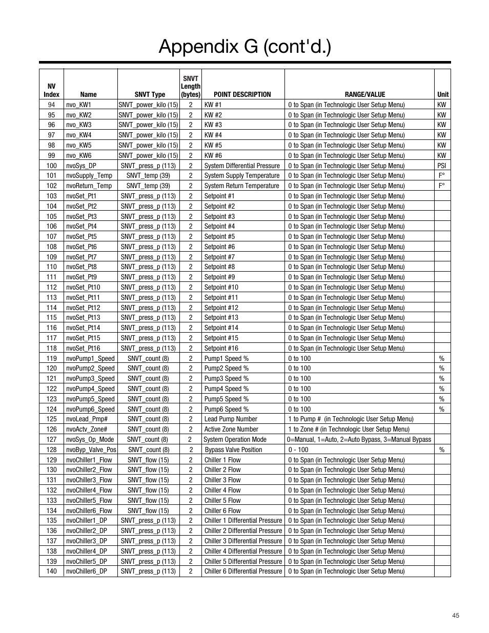 Appendix g (cont'd.) | Bell & Gossett S14334B Technologic 5500 Series Variable Primary Pump and Valve Controller User Manual | Page 45 / 54