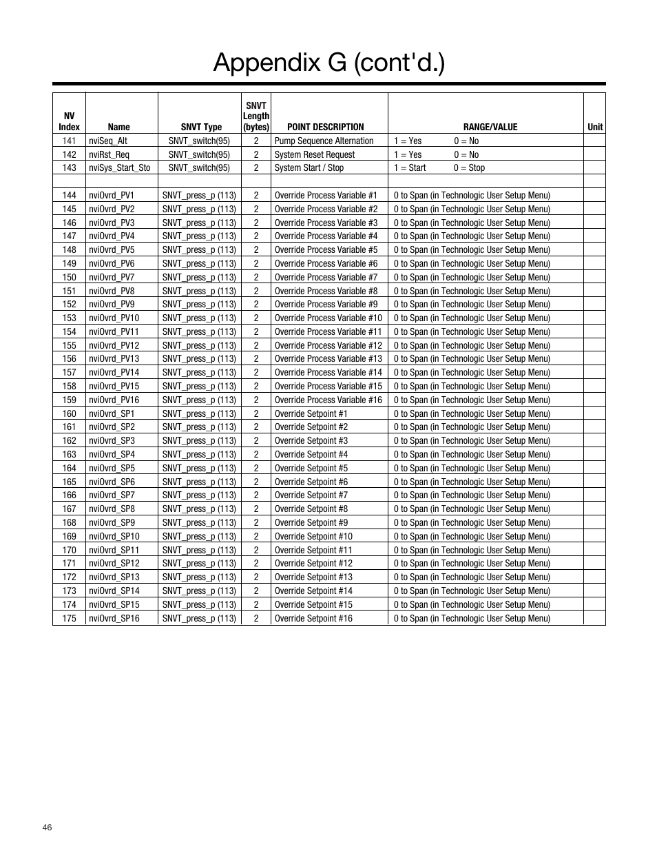 Appendix g (cont'd.) | Bell & Gossett S14334B Technologic 5500 Series Variable Primary Pump and Valve Controller User Manual | Page 46 / 54