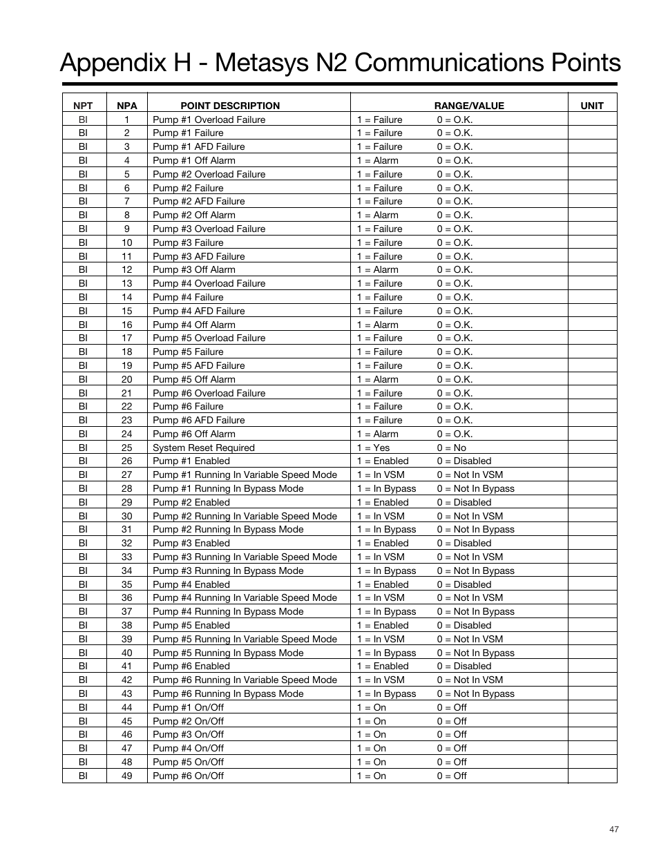 Appendix h - metasys n2 communications points | Bell & Gossett S14334B Technologic 5500 Series Variable Primary Pump and Valve Controller User Manual | Page 47 / 54