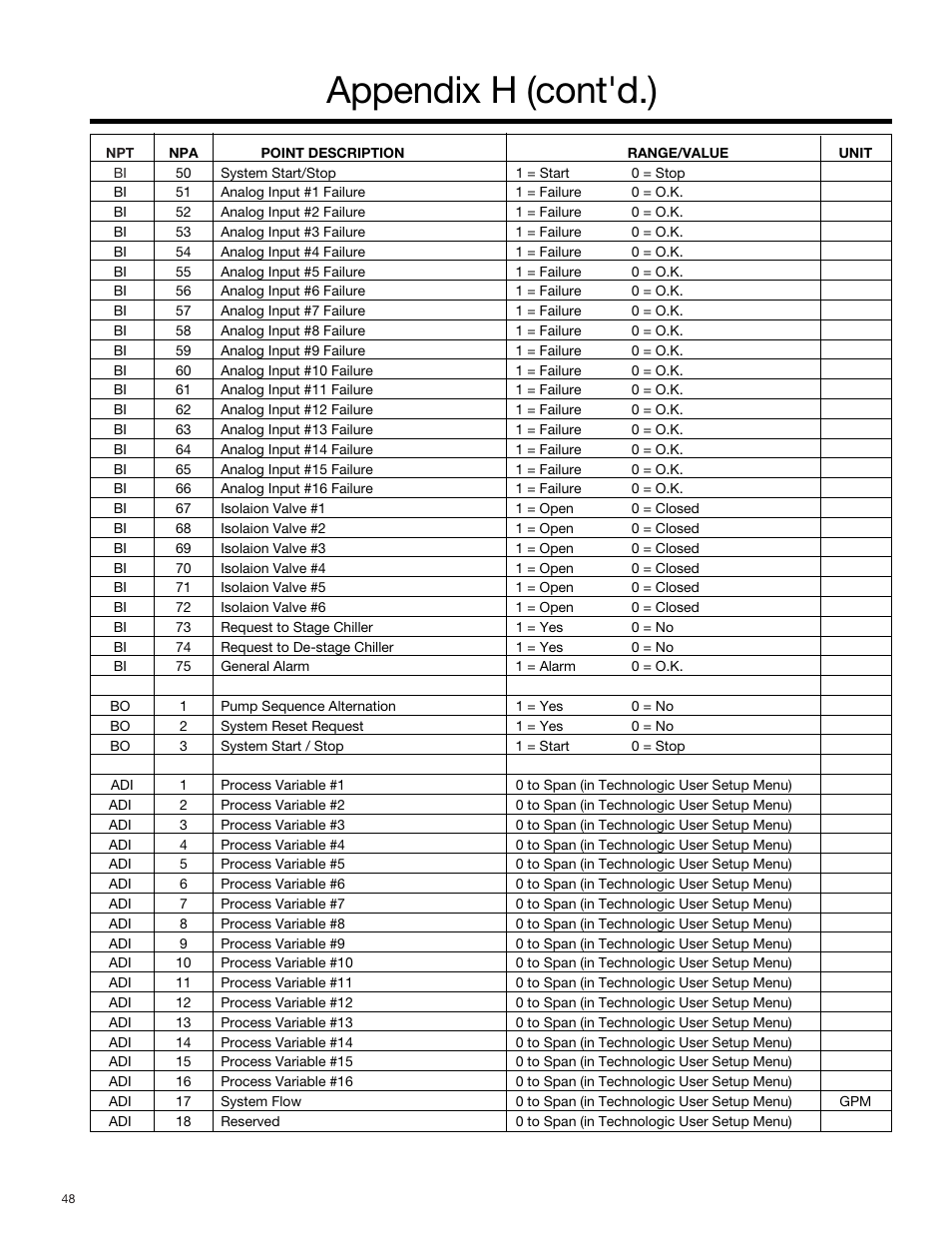 Appendix h (cont'd.) | Bell & Gossett S14334B Technologic 5500 Series Variable Primary Pump and Valve Controller User Manual | Page 48 / 54