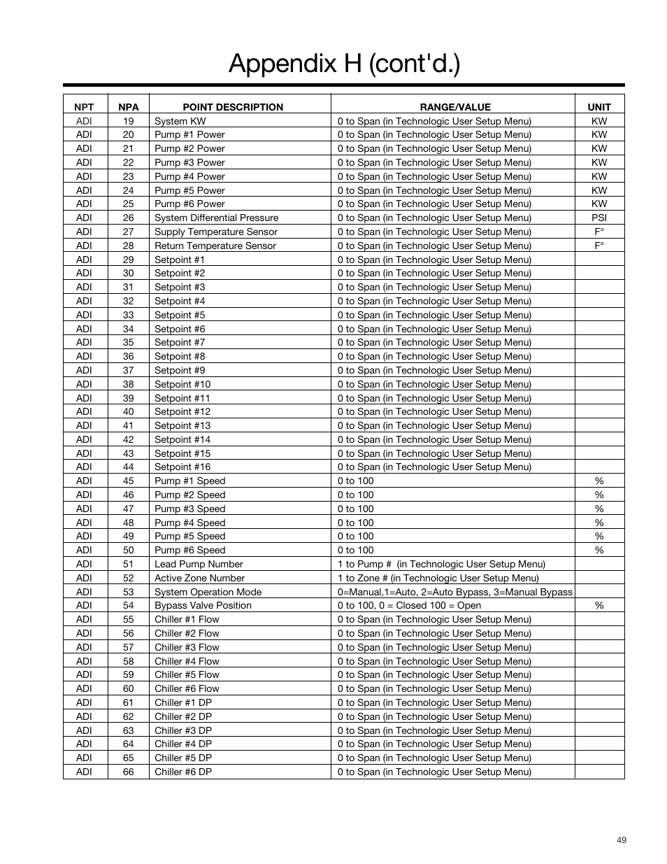 Appendix h (cont'd.) | Bell & Gossett S14334B Technologic 5500 Series Variable Primary Pump and Valve Controller User Manual | Page 49 / 54