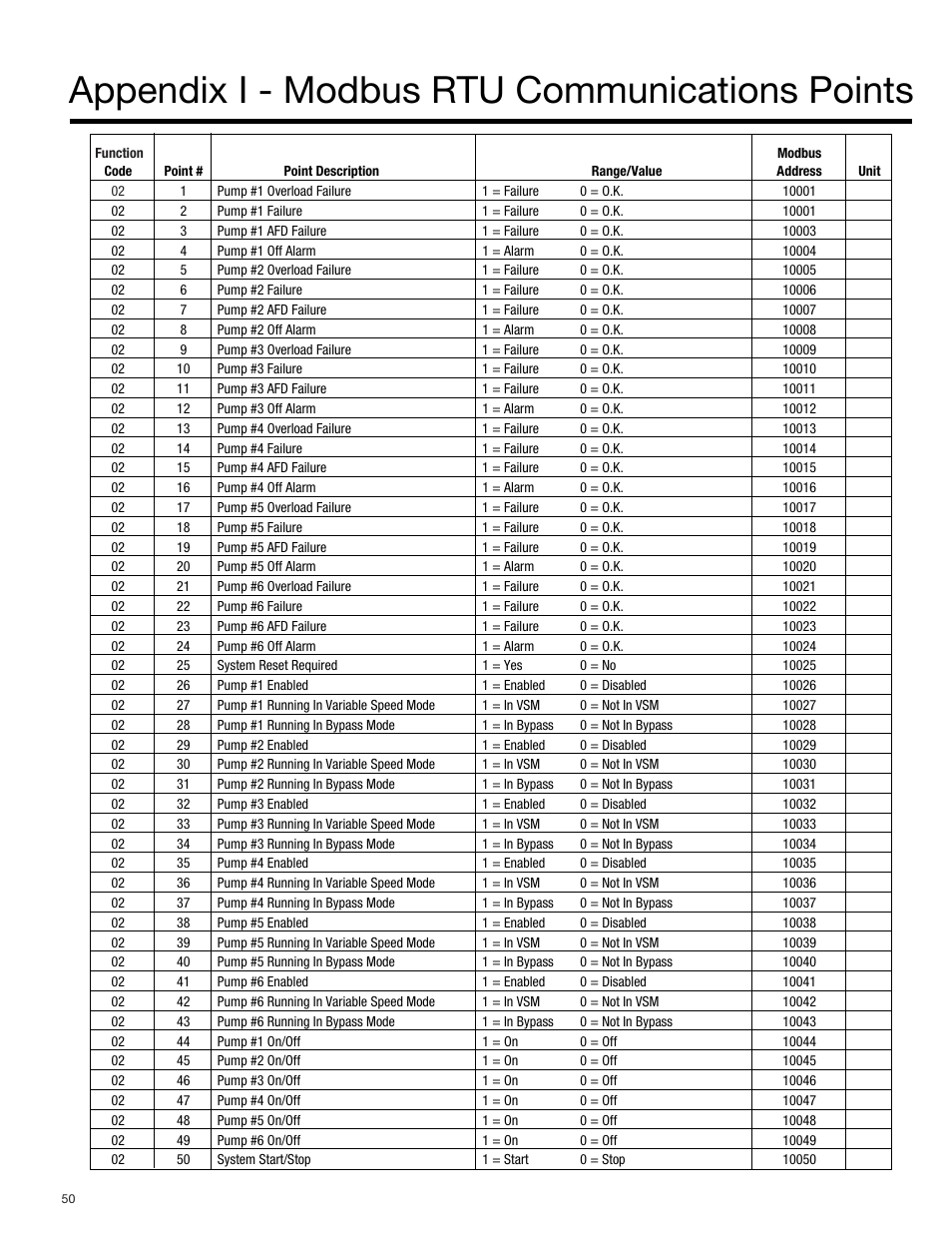 Appendix i - modbus rtu communications points | Bell & Gossett S14334B Technologic 5500 Series Variable Primary Pump and Valve Controller User Manual | Page 50 / 54