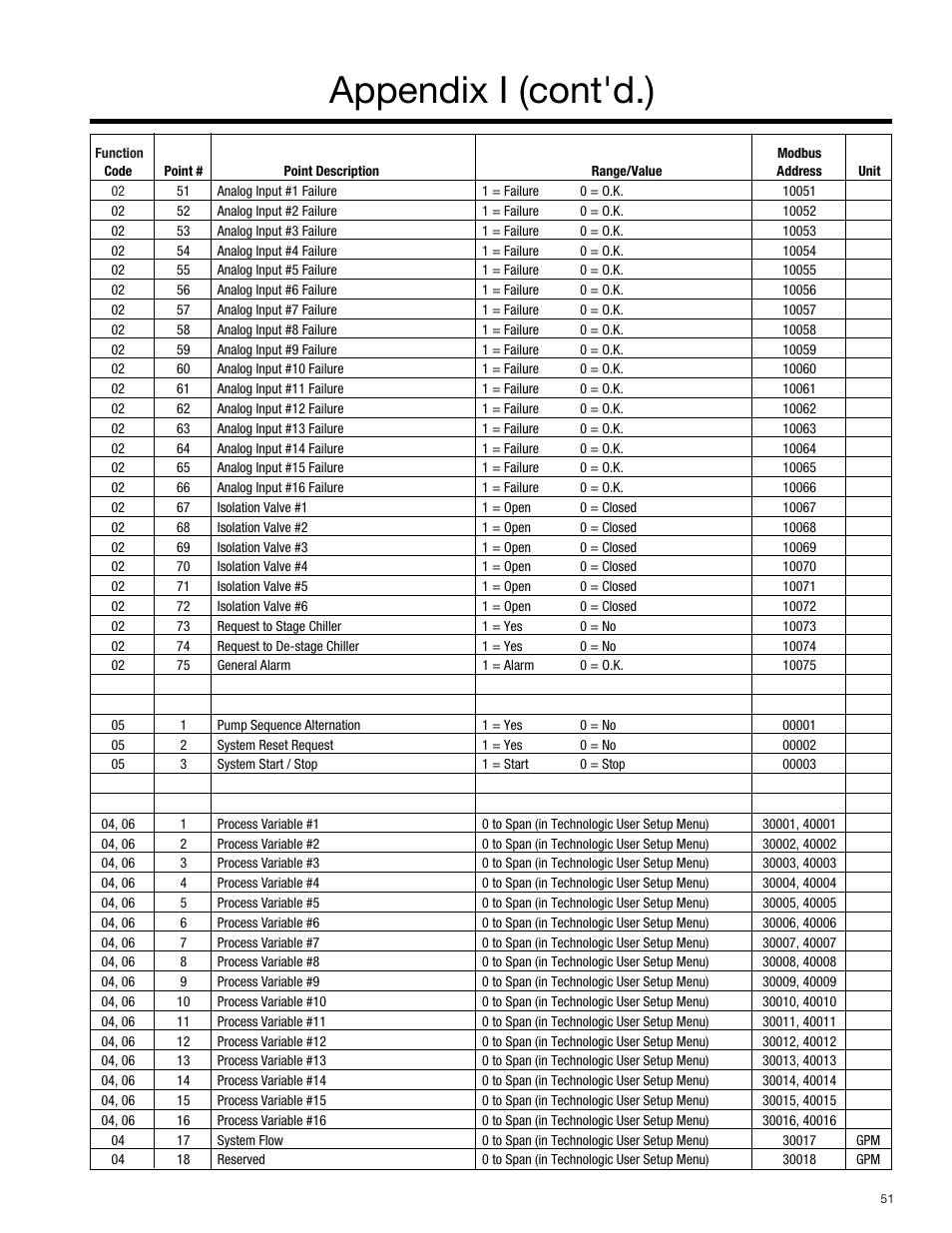 Appendix i (cont'd.) | Bell & Gossett S14334B Technologic 5500 Series Variable Primary Pump and Valve Controller User Manual | Page 51 / 54