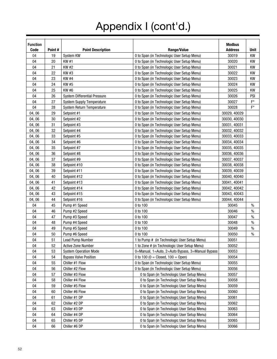 Appendix i (cont'd.) | Bell & Gossett S14334B Technologic 5500 Series Variable Primary Pump and Valve Controller User Manual | Page 52 / 54