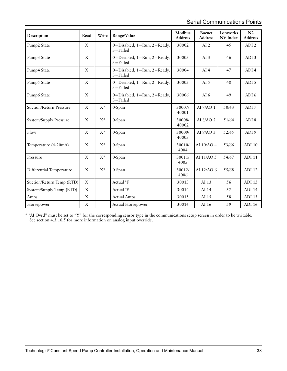 Serial communications points | Bell & Gossett S14367B Technologic Constant Speed Pump Controller User Manual | Page 38 / 44