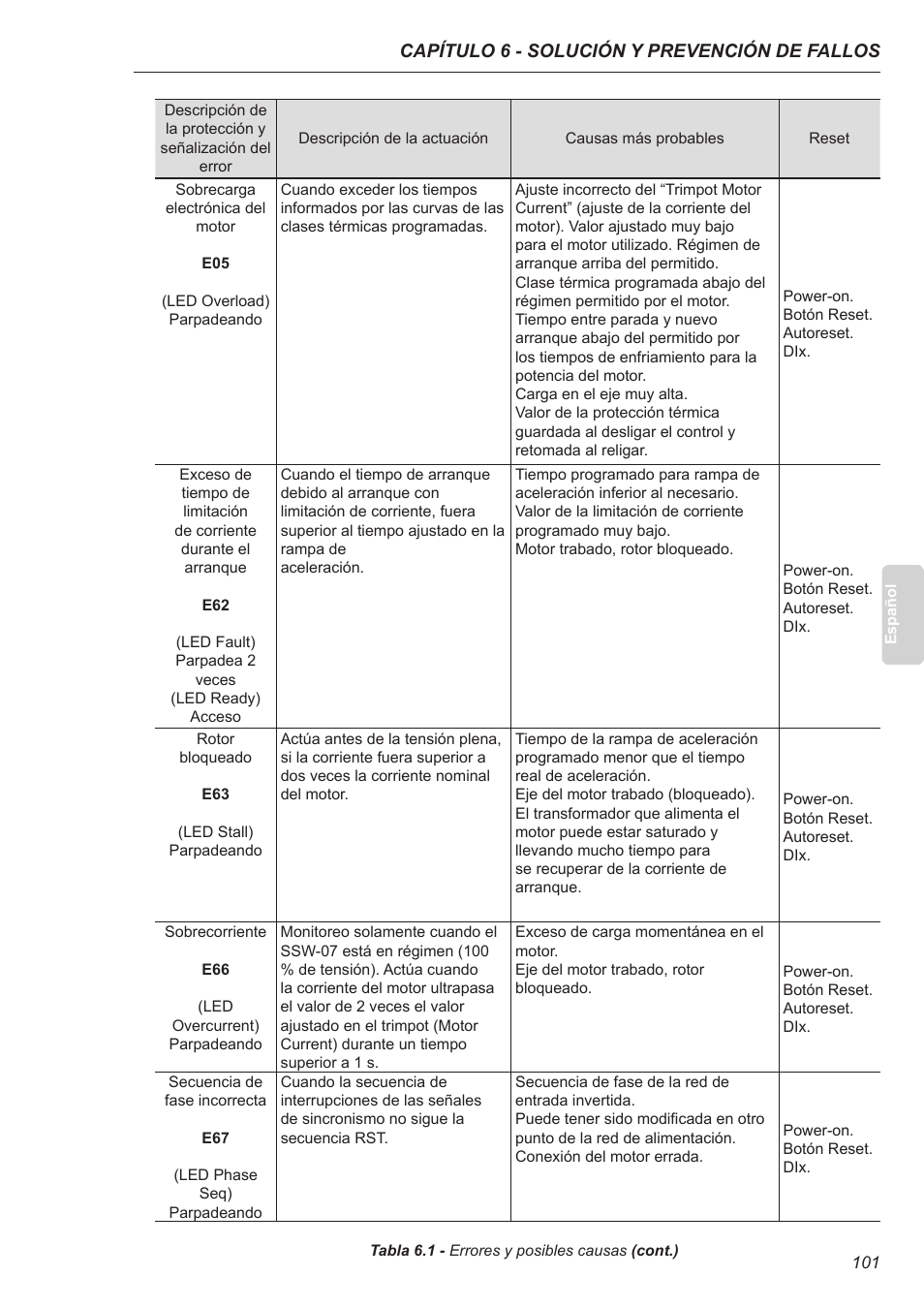 Xylem SSW-07 Soft-Starter User Manual | Page 102 / 161