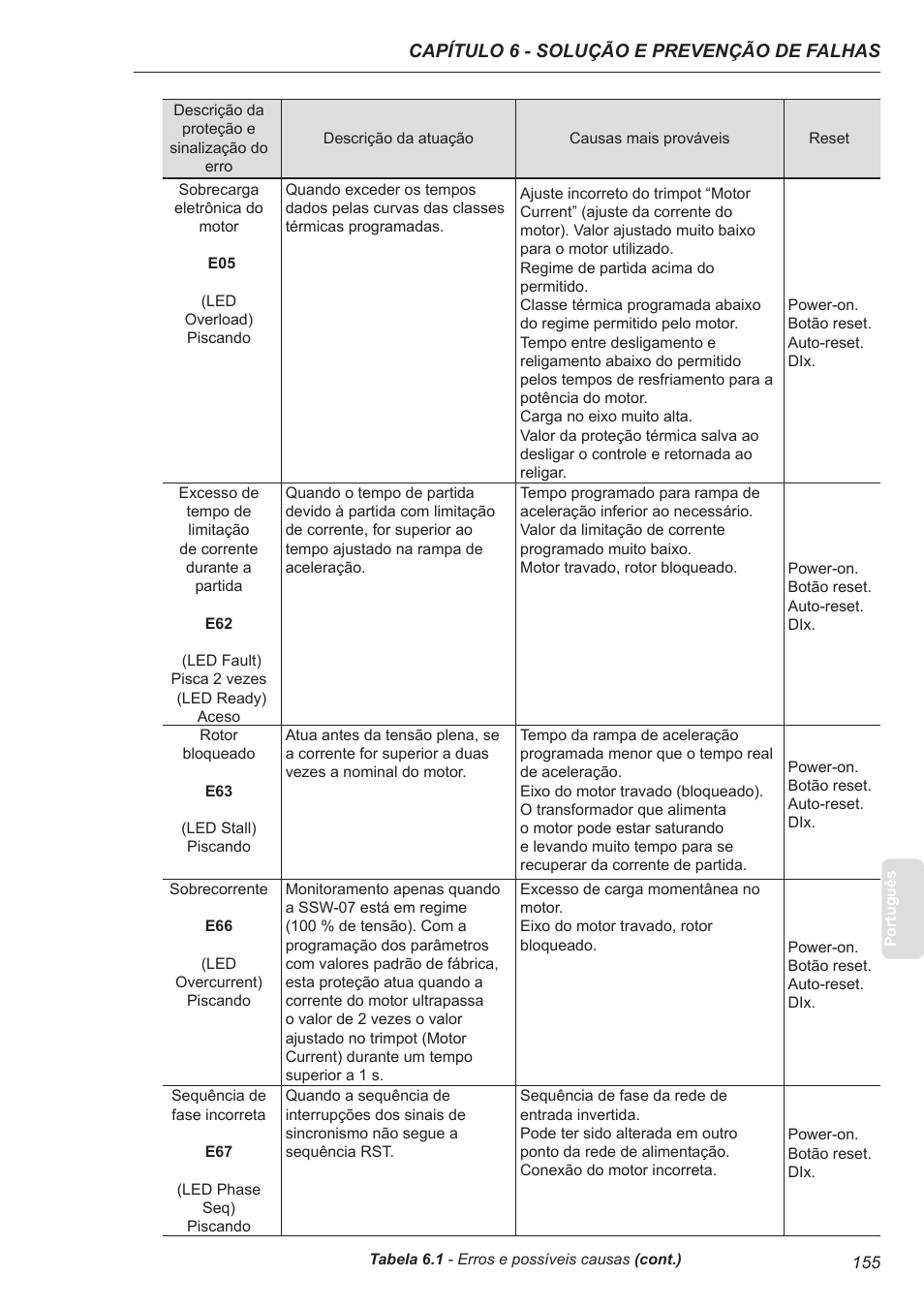 Xylem SSW-07 Soft-Starter User Manual | Page 155 / 161