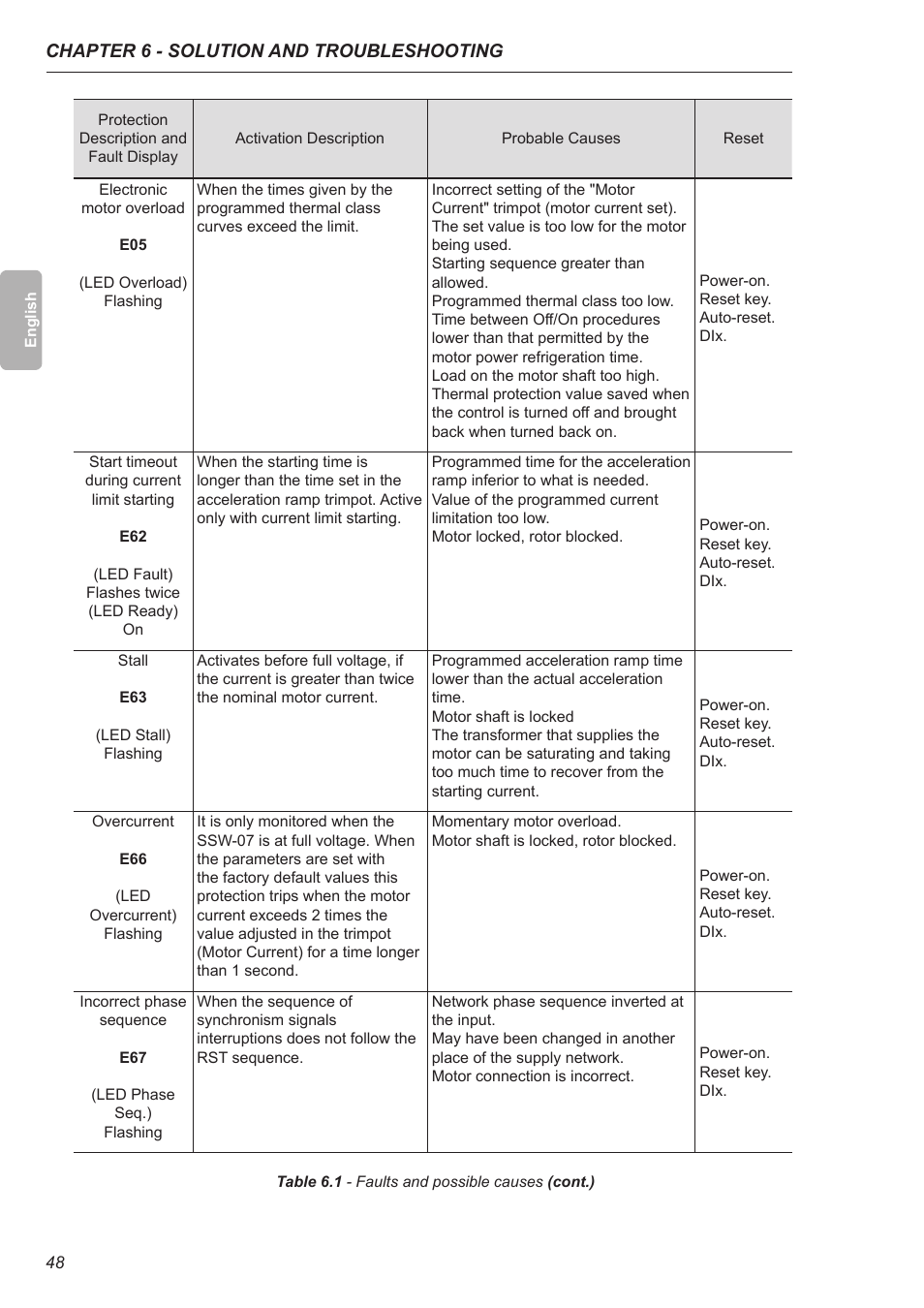 Xylem SSW-07 Soft-Starter User Manual | Page 49 / 161