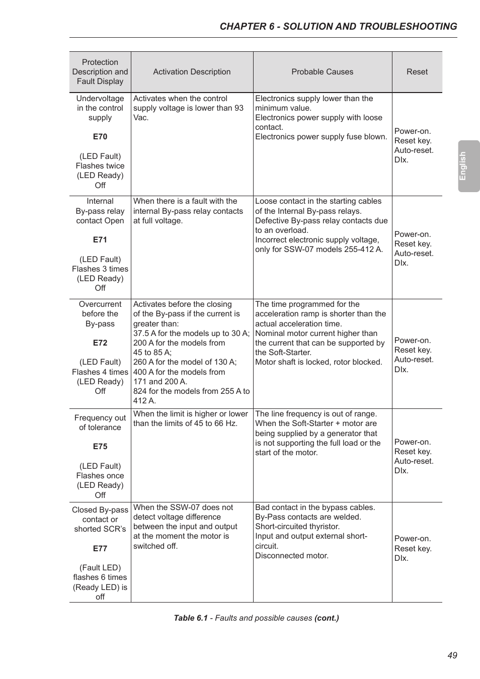 Xylem SSW-07 Soft-Starter User Manual | Page 50 / 161