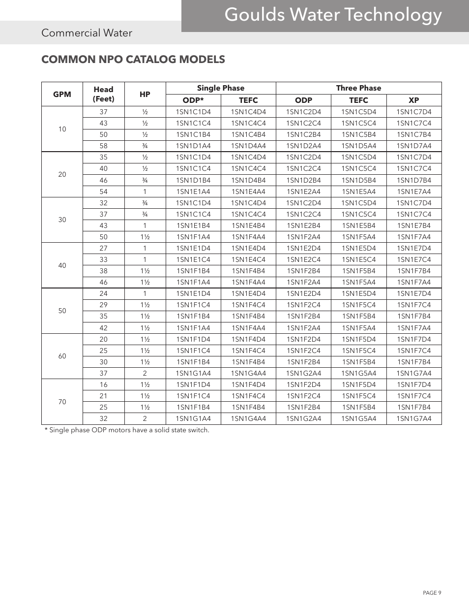 Goulds water technology, Commercial water, Common npo catalog models | Xylem NPOPTM NPO Product Training Manual User Manual | Page 9 / 28