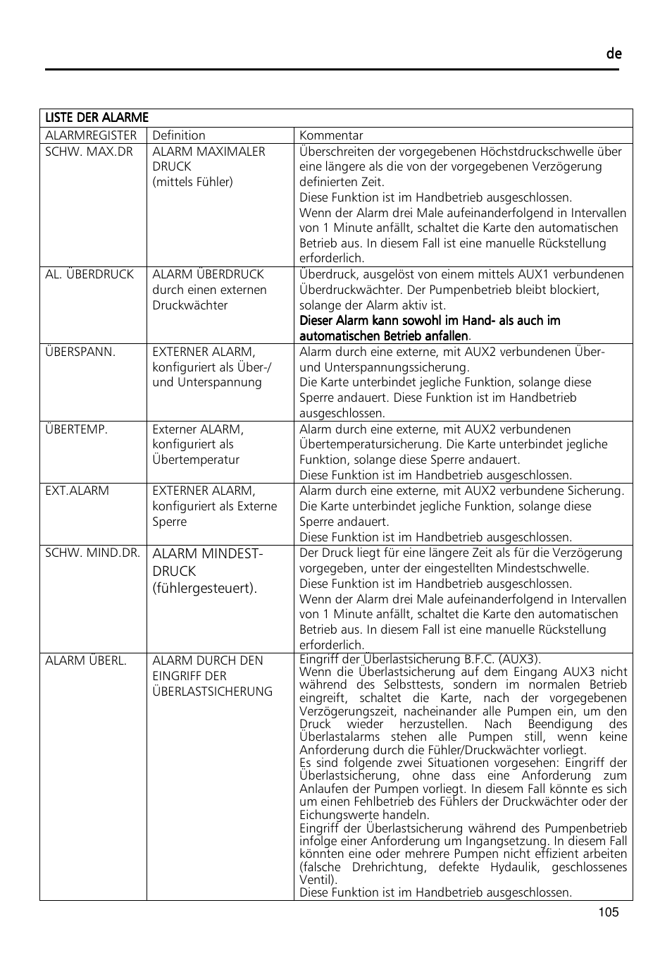 Xylem Fixed speed booster sets programming manual/Electronic control board SM30 User Manual | Page 105 / 168