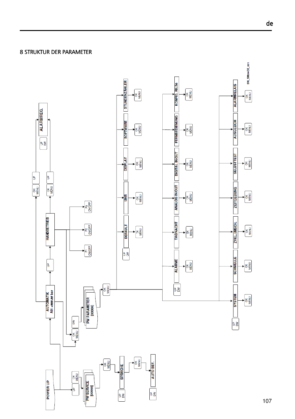 Xylem Fixed speed booster sets programming manual/Electronic control board SM30 User Manual | Page 107 / 168