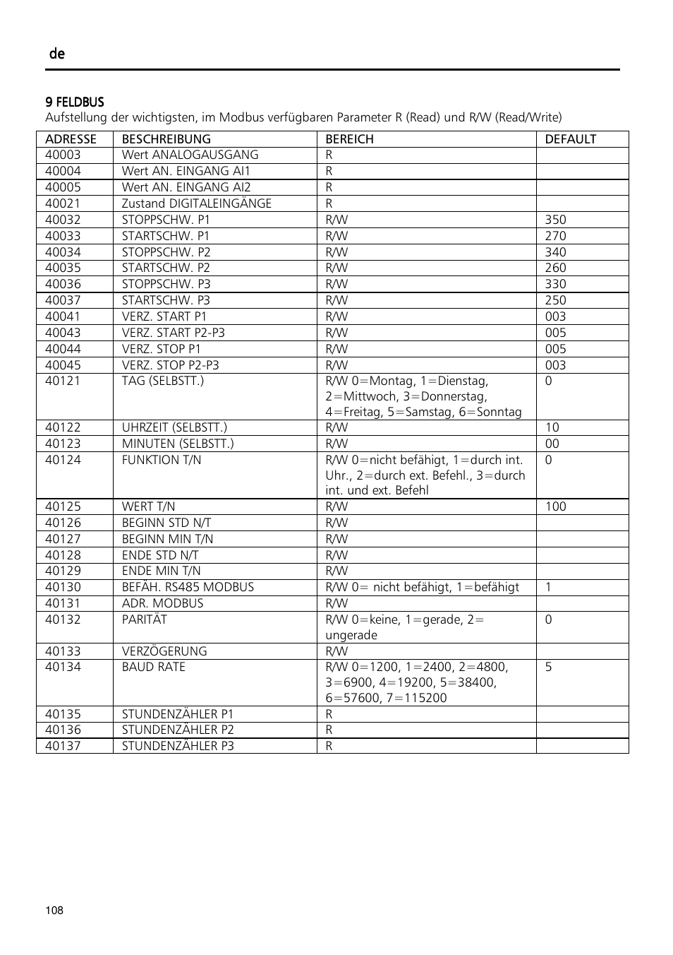 Xylem Fixed speed booster sets programming manual/Electronic control board SM30 User Manual | Page 108 / 168