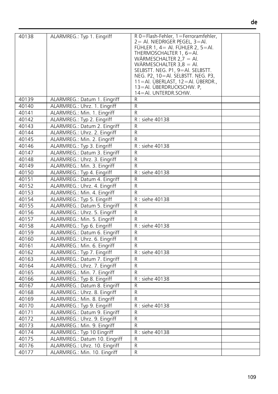 Xylem Fixed speed booster sets programming manual/Electronic control board SM30 User Manual | Page 109 / 168