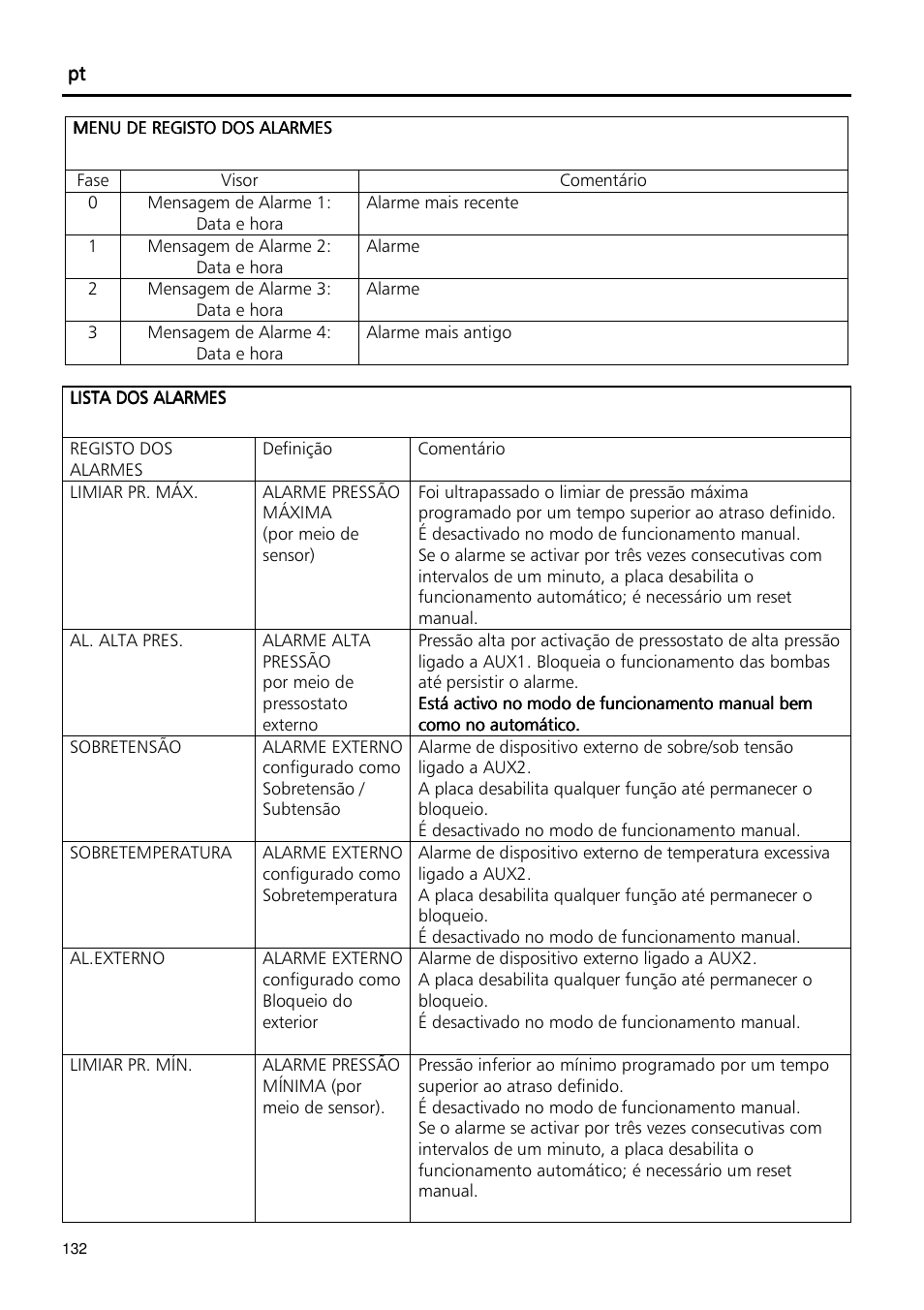 Xylem Fixed speed booster sets programming manual/Electronic control board SM30 User Manual | Page 132 / 168