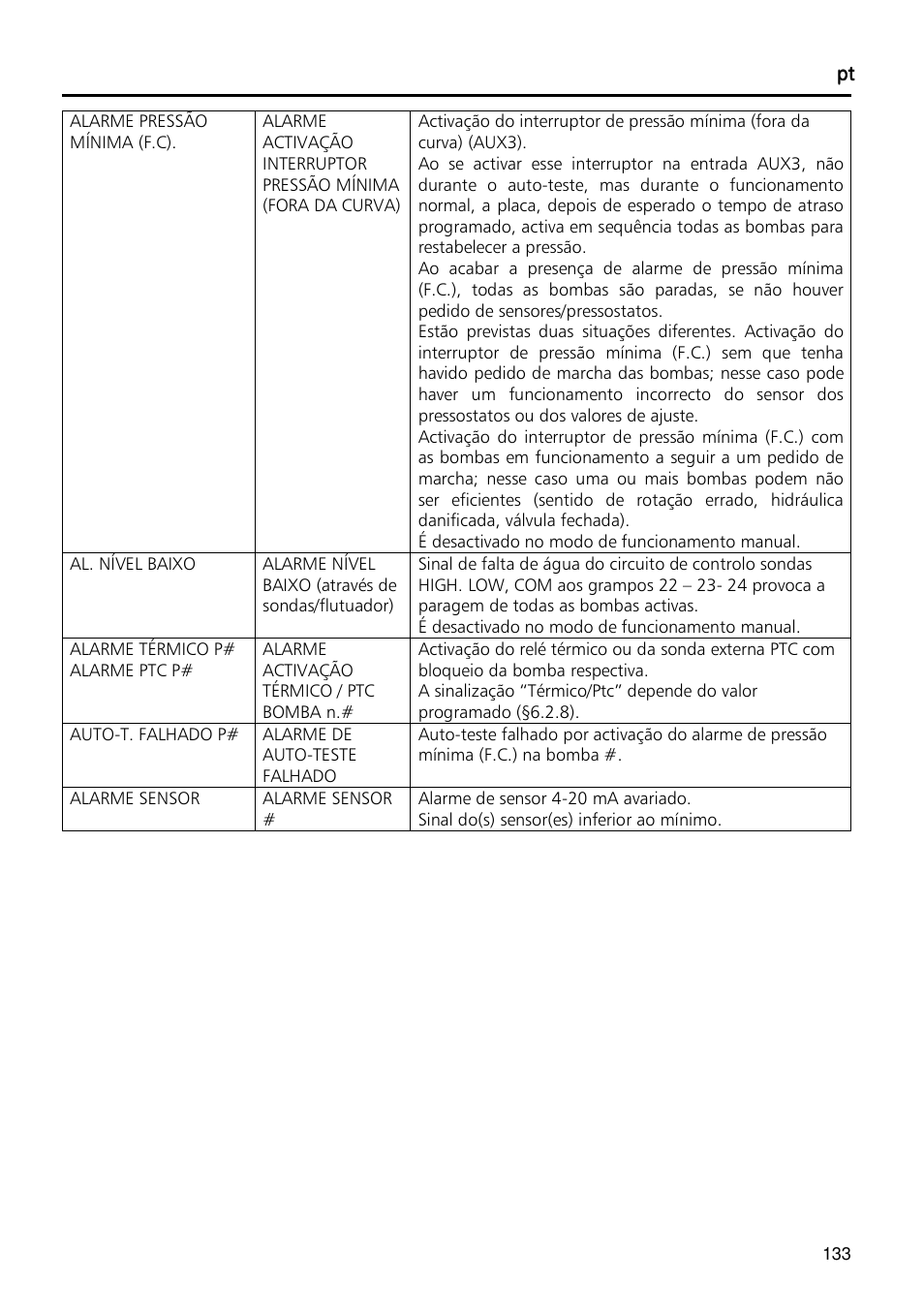 Xylem Fixed speed booster sets programming manual/Electronic control board SM30 User Manual | Page 133 / 168