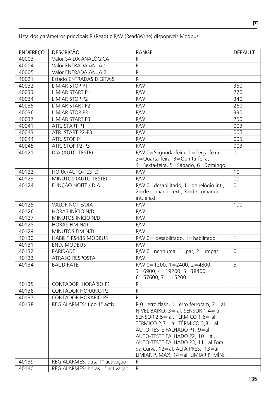 Xylem Fixed speed booster sets programming manual/Electronic control board SM30 User Manual | Page 135 / 168