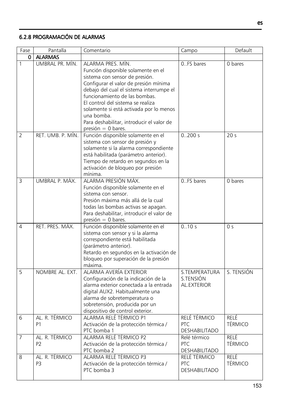 Xylem Fixed speed booster sets programming manual/Electronic control board SM30 User Manual | Page 153 / 168
