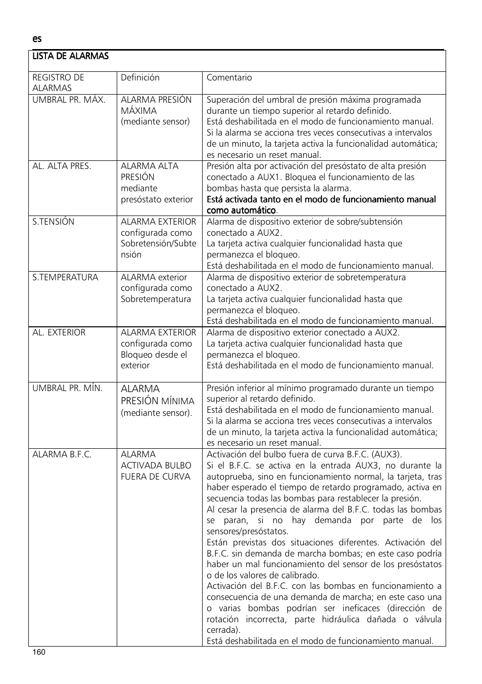 Xylem Fixed speed booster sets programming manual/Electronic control board SM30 User Manual | Page 160 / 168