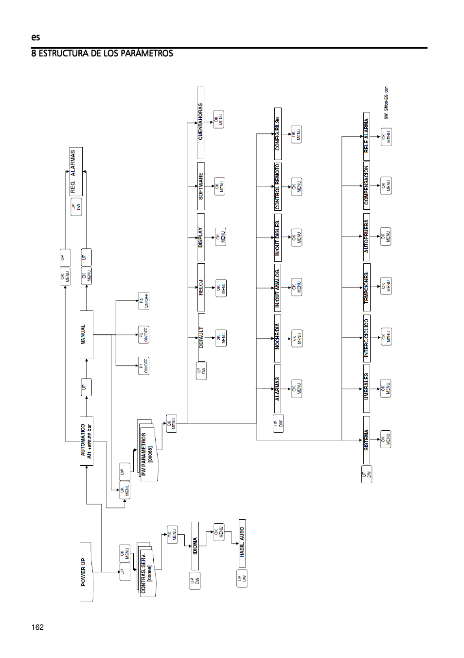 Xylem Fixed speed booster sets programming manual/Electronic control board SM30 User Manual | Page 162 / 168
