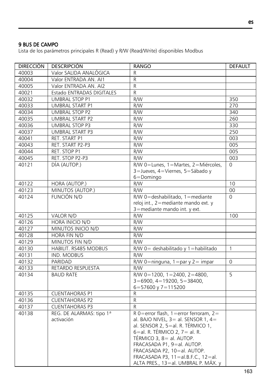 Xylem Fixed speed booster sets programming manual/Electronic control board SM30 User Manual | Page 163 / 168
