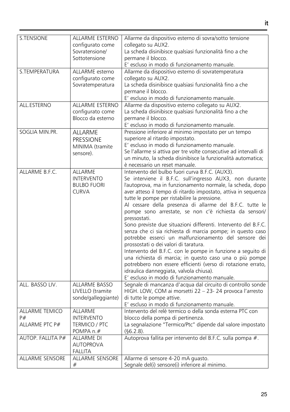 Xylem Fixed speed booster sets programming manual/Electronic control board SM30 User Manual | Page 25 / 168