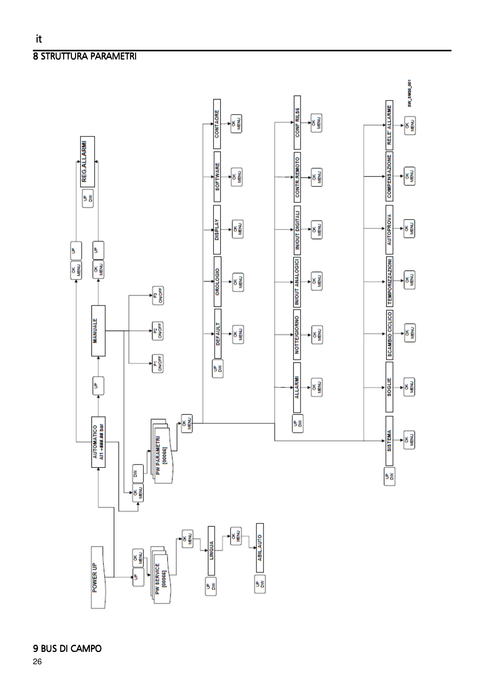 Xylem Fixed speed booster sets programming manual/Electronic control board SM30 User Manual | Page 26 / 168