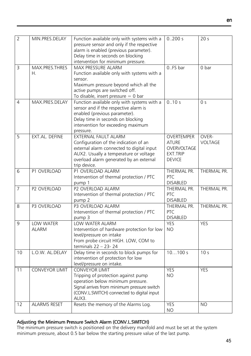 Xylem Fixed speed booster sets programming manual/Electronic control board SM30 User Manual | Page 45 / 168