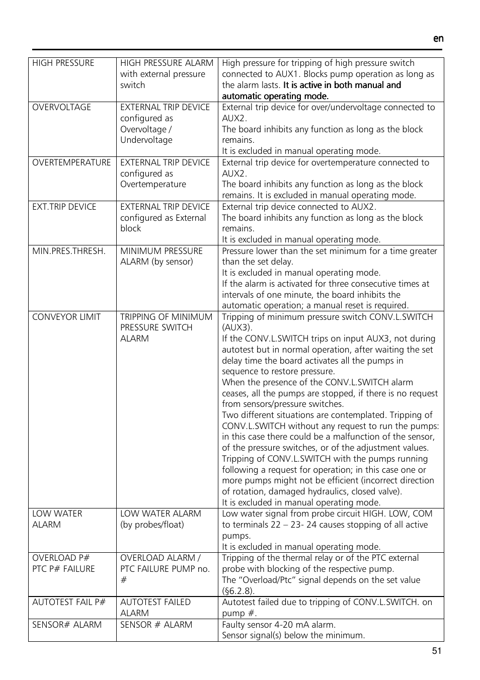 Xylem Fixed speed booster sets programming manual/Electronic control board SM30 User Manual | Page 51 / 168