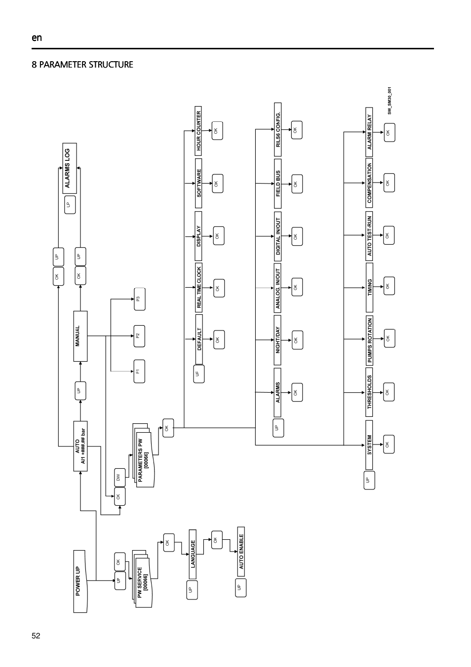 Xylem Fixed speed booster sets programming manual/Electronic control board SM30 User Manual | Page 52 / 168