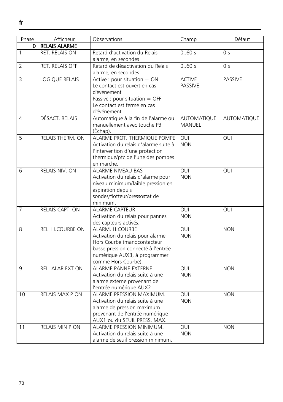 Xylem Fixed speed booster sets programming manual/Electronic control board SM30 User Manual | Page 70 / 168